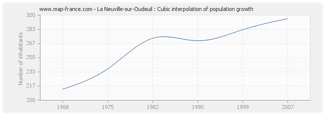 La Neuville-sur-Oudeuil : Cubic interpolation of population growth